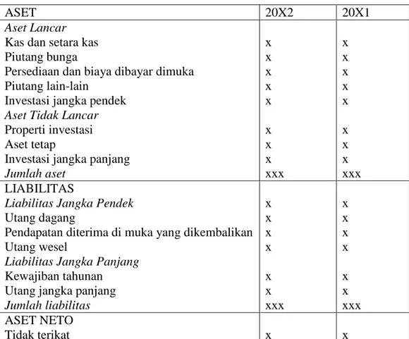 Tabel 2. 1 Laporan Posisi Keuangan  ENTITAS NIRLABA 