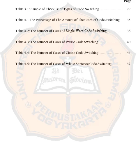 Table 3.1: Sample of Checklist of Types of Code Switching……………….. 