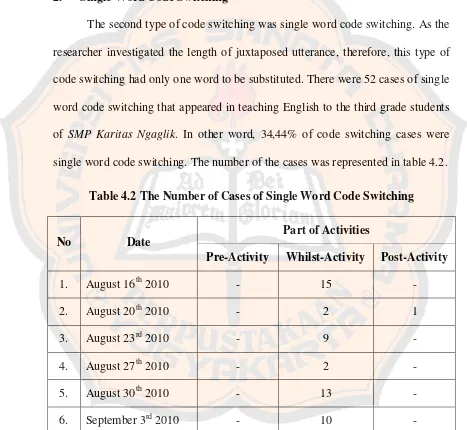 Table 4.2 The Number of Cases of Single Word Code Switching 
