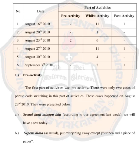 Table 4.3 The Number of Cases of Phrase Code Switching 