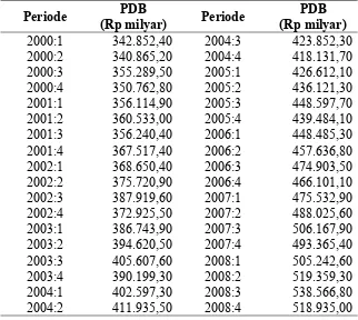 Tabel 4.1. Perkembangan  Produk  Domestik Bruto Atas Dasar Harga  Konstan Tahun 2000 Periode 2000:1 – 2008:4 