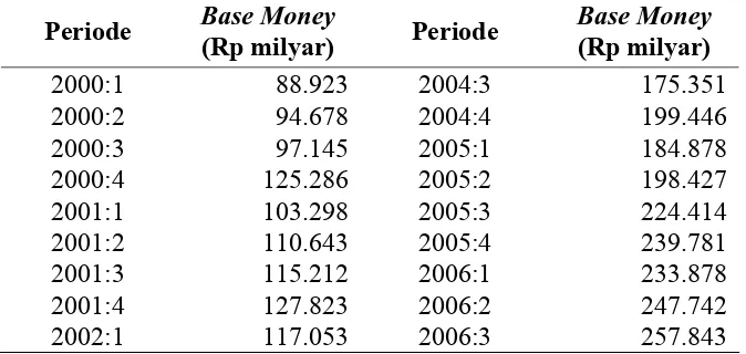 Tabel 4.2. Perkembangan Stock Uang (Base Money) Periode 2000:1 – 2008:4 
