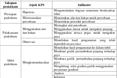 Tabel 3. 2 Aspek Keterampilan Proses Sains Beserta Indikator yang Diteliti 