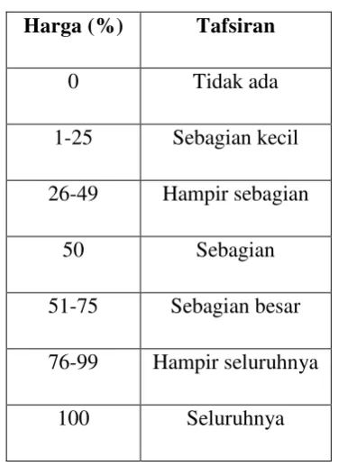 Tabel 3. 8 Tafsiran Harga Presentasi angket 