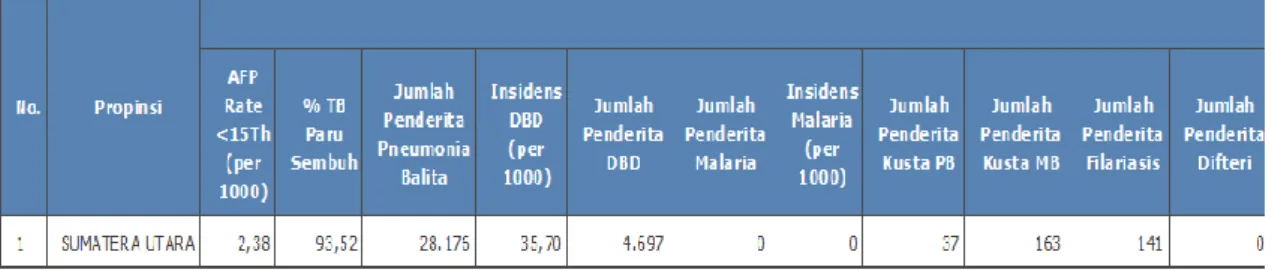 Tabel  1. Database Kesehatan Sumatera Utara 