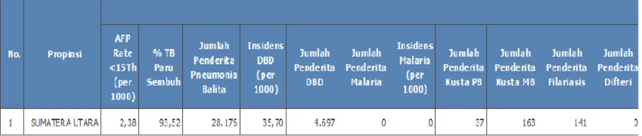 Tabel  1. Database Kesehatan Sumatera Utara 