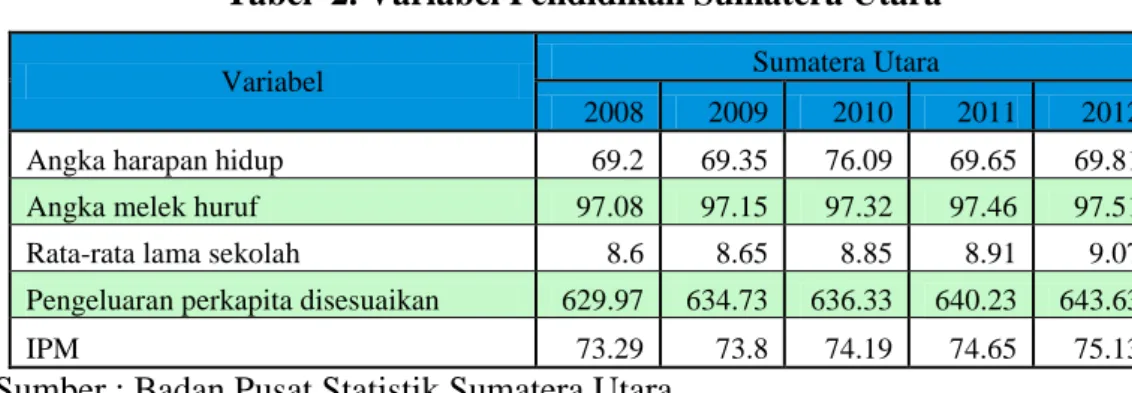 Tabel  2. Variabel Pendidikan Sumatera Utara 