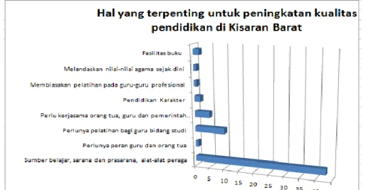 Gambar 6. Hal yang terpenting untuk peningkatan kualitas pendidikan di Kisaran  Barat 