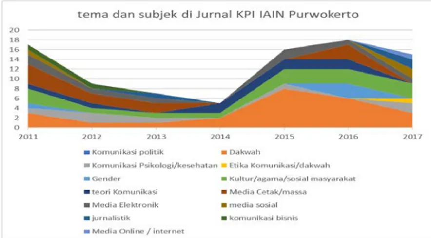 Grafik 3 ‘Tema dan subjek di Jurnal Komunika IAIN Purwokerto’ 