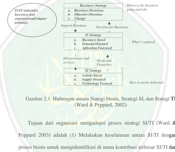 Gambar 2.1. Hubungan antara Stategi bisnis, Strategi SI, dan Stategi TI (Ward &amp; Peppard, 2002)