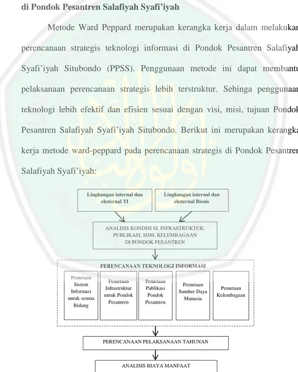 Gambar 3.1. Alur perencanaan strategis teknologi informasi Pondok Pesantren Salafiyah Syafi’iyah dengan Metode Ward-Peppard
