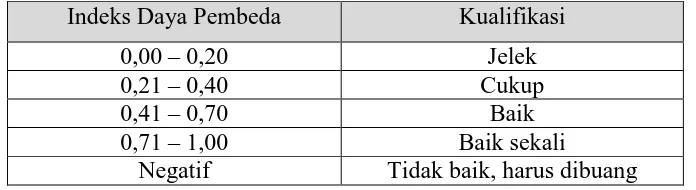 Tabel 3.4. Interpretasi Daya Pembeda (Arikunto, 2013) 