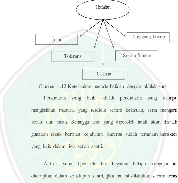 Gambar  4.12.Keterkaitan  metode  hafalan  dengan  akhlak  santri  Pendidikan  yang  baik  adalah  pendidikan  yang  mampu  menghsilkan  manusia  yang  terdidik  secara  keilmuan,  serta  mengerti  benar  dan  salah