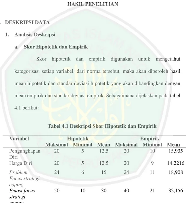 Tabel 4.1 Deskripsi Skor Hipotetik dan Empirik 