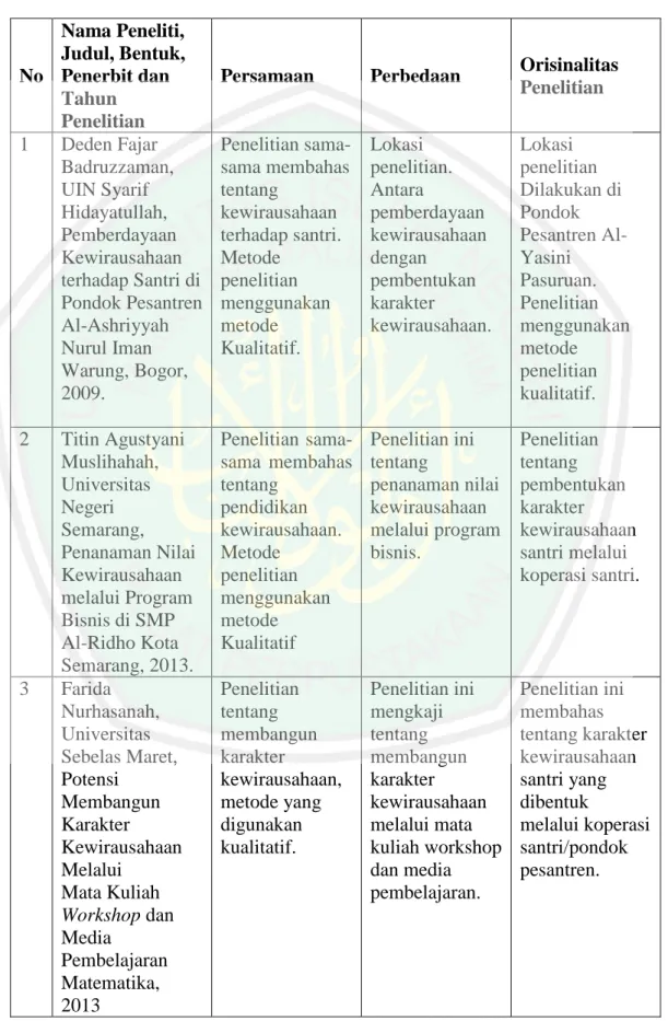 Tabel 1.1 Orisinalitas Penelitian  No  Nama Peneliti,  Judul, Bentuk, Penerbit dan  Tahun  Penelitian 