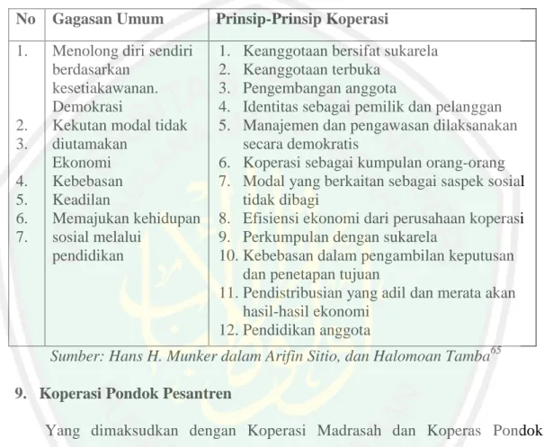 Tabel 2.2 Prinsip Koperasi  No  Gagasan Umum  Prinsip-Prinsip Koperasi  1.  2.  3.  4