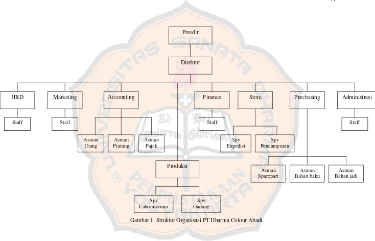Gambar 1. Struktur Organisasi PT Dharma Colour Abadi 