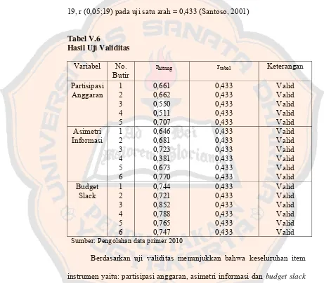 Tabel V.6 Hasil Uji Validitas 