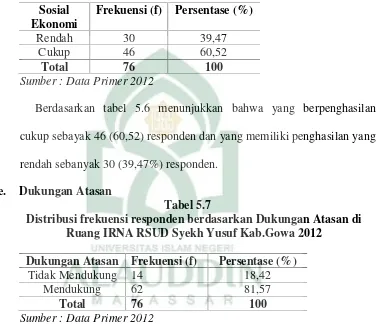 Tabel 5.6Distribusi frekuensi responden berdasarkan tingkat Sosial Ekonomi
