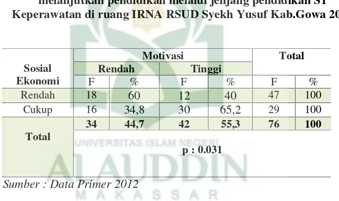 Tabel 5.10Hubungan tingkat sosial ekonomi dengan motivasi perawat untuk