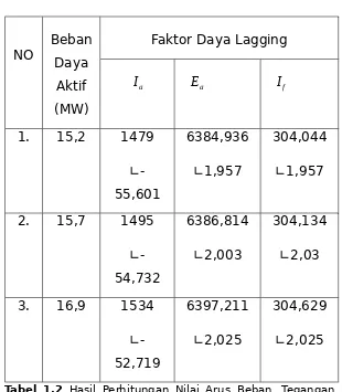 Tabel  1.2 Hasil Perhitungan Nilai Arus Beban, Tegangan Induksidan Arus Eksitasi Saat Generator diberi Beban Pada Factor DayaLagging.