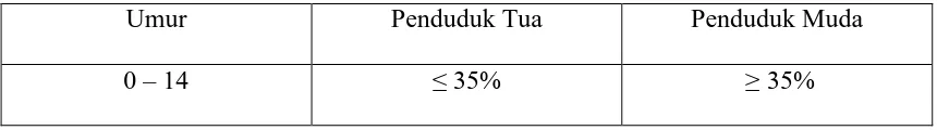 Tabel 2.1. Komposisi Penduduk Menurut Kelompok Umur 