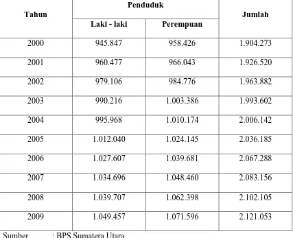 Tabel 4.1.  Penduduk Kota Medan Menurut Jenis Kelamin Tahun 2000 – 2009  