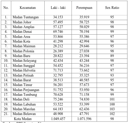 Tabel 4.3   Sex Ratio Menurut Kecamatan Kota Medan Tahun 2009 