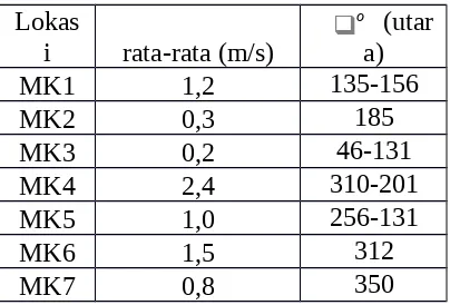 Tabel 2 Data kecepatan angin pada malam hari