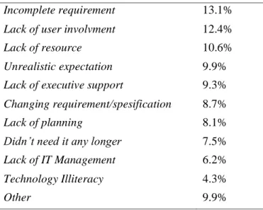 Tabel 1. Alasan kegagalan proyek perangkat lunak  Incomplete requirement    13.1% 