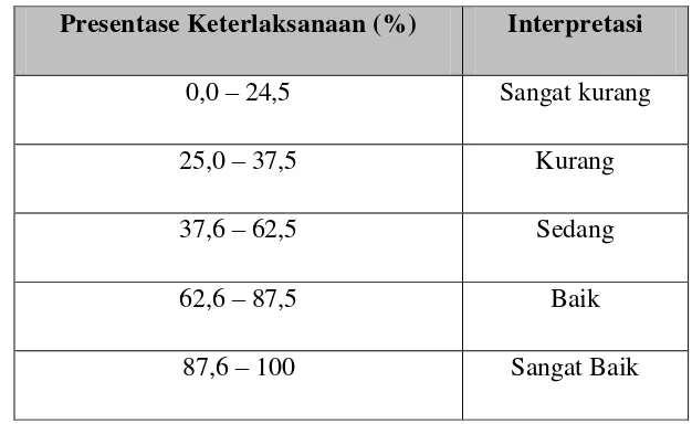 Tabel 3.7 Kategori Keterlaksanaan Model Pembelajaran 