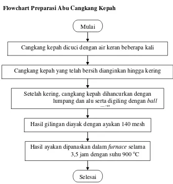 Gambar 3.1 Flowchart Preparasi Abu Cangkang Kepah 