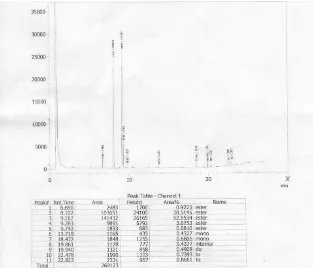 Gambar L4.5 Hasil Analisis GC Komposisi Biodiesel pada Kondisi Suhu Reaksi 60oC, Jumlah Katalis Abu Cangkang Kepah 6%, Waktu Reaksi 120 Menit, dan Perbandingan Mol Alkohol terhadap Minyak 6:1 