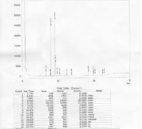Gambar L4.6 Hasil Analisis GC Komposisi Biodiesel pada Kondisi Suhu Reaksi 60oC, Jumlah Katalis Abu Cangkang Kepah 4%, Waktu Reaksi 120 Menit, dan Perbandingan Mol Alkohol terhadap Minyak 9:1 