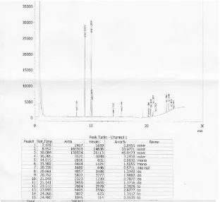 Gambar L4.8 Hasil Analisis GC Komposisi Biodiesel pada Kondisi Suhu Reaksi 60oC, Jumlah Katalis Abu Cangkang Kepah 6%, Waktu Reaksi 120 Menit, dan Perbandingan Mol Alkohol terhadap Minyak 9:1 