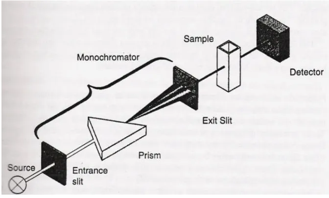 Gambar 4. Diagram Spektrofotometer single beam
