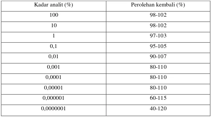 Tabel I. Kriteria penerimaan akurasi pada konsentrasi analit yang berbeda (Huber, 2003)