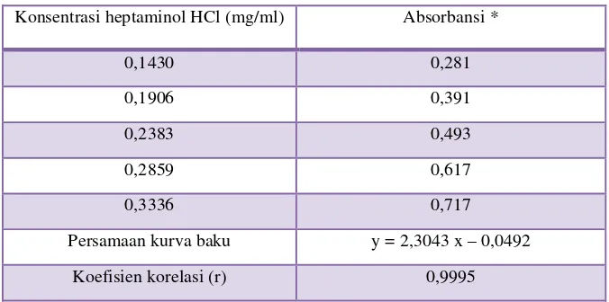 Tabel III. Data kurva baku heptaminol HCl