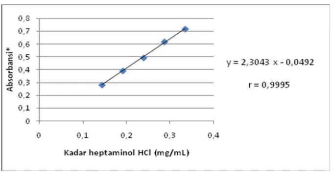 Gambar 8. Hubungan antara kadar heptaminol HCl dengan absorbansi derivatnya