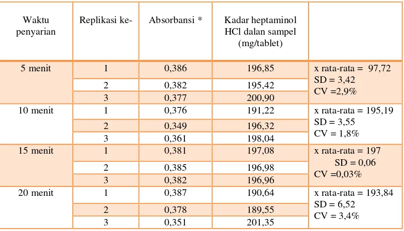 Tabel IV. Data optimasi variasai waktu penyarian dengan menggunakan ultrasonikator