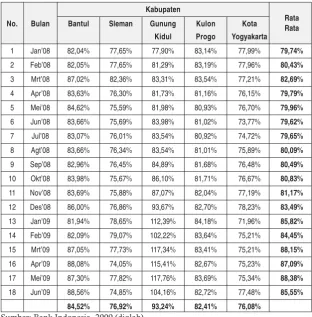 Tabel 4.2: Rasio BOPO BPR Konvensional di DIY Januari 2008 - Juni 2009