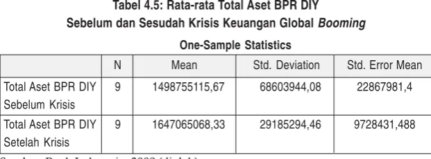 Tabel 4.5: Rata-rata Total Aset BPR DIY