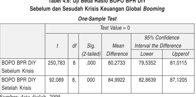 Tabel 4.6: Uji Beda Rasio BOPO BPR DIY