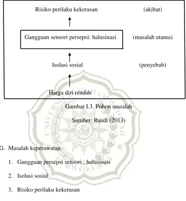 Gambar I.3. Pohon masalah 