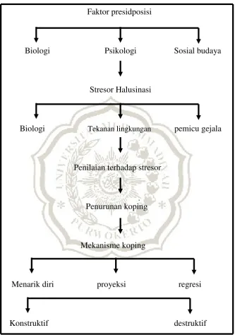 Gambar I.1. Model adaptasi stress 