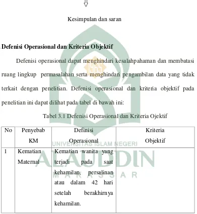 Tabel 3.1 Defenisi Operasional dan Kriteria Ojektif