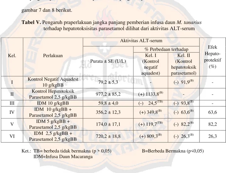 Tabel V. Pengaruh praperlakuan jangka panjang pemberian infusa daun M. tanarius