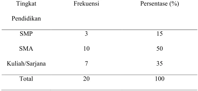 Tabel 5.3 Distribusi Responden Berdasarkan Tingkat Pendidikan Ibu 