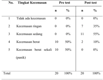 Gambaran Perbedaan Tingkat Kecemasan Sebelum dan Sesudah Dilakukan Latihan Napas Dalam Pada Ibu Bersalin Kala 1 Di Ruang INC RSUD Haji Makassar