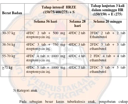 Tabel IV. Dosis OAT FDC pasien tuberkulosis kategori 2 (Departemen Kesehatan Republik Indonesia, 2011) 